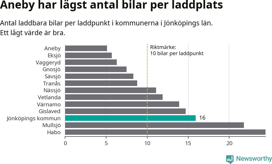 Graf: Antal laddplatser per laddbar bil i Jönköpings län